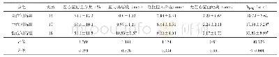 表1 高位、中位、低位间隔组间超声测量参数比较（±s)