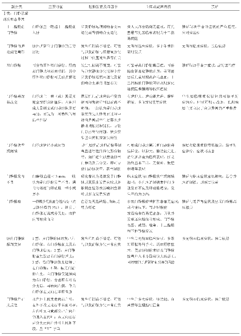 表1 先天性胎儿脐静脉-门静脉系统发育异常新分类的主要特征、胚胎发育、临床表现与预后