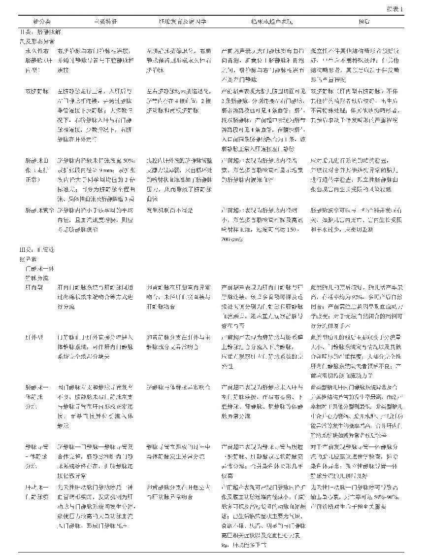 表1 先天性胎儿脐静脉-门静脉系统发育异常新分类的主要特征、胚胎发育、临床表现与预后