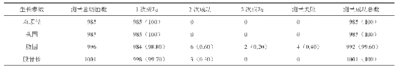 表4 标准切面自动识别与获取技术（SFDA）生长参数测量情况表[切面数（%）]