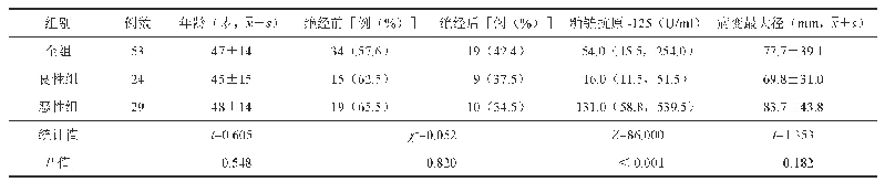 表1 附件区病变良恶性患者一般资料比较