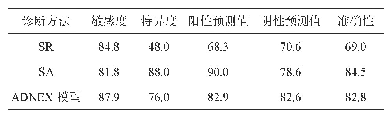 表3 不同诊断方法对附件包块的诊断效力（%）