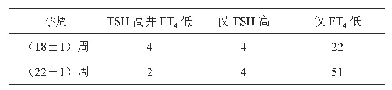 表1 孕（18±1）周和孕（22±1）周母体甲状腺功能生物标志物检查结果（例）