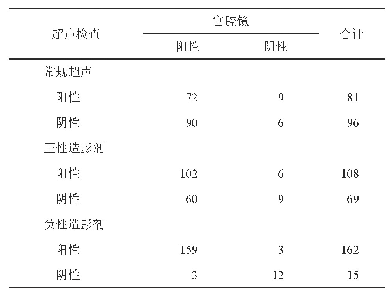 表2 宫腔镜与TVS-4D-Hy Co Sy不同步骤诊断宫腔异常的结果比较（例）