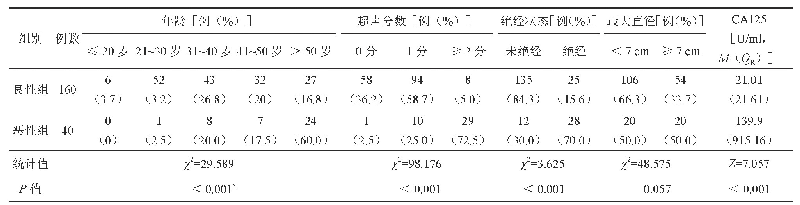 表2 卵巢良性与恶性肿瘤患者的单因素分析