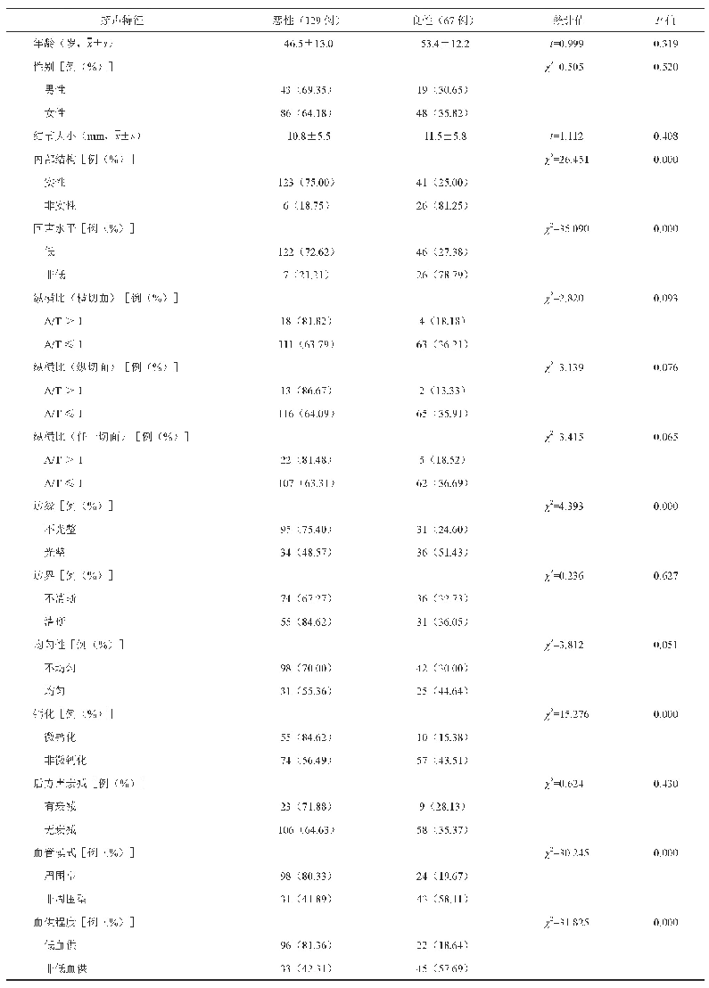 《表1 甲状腺峡部结节基本特征及超声特征的良恶性比较》