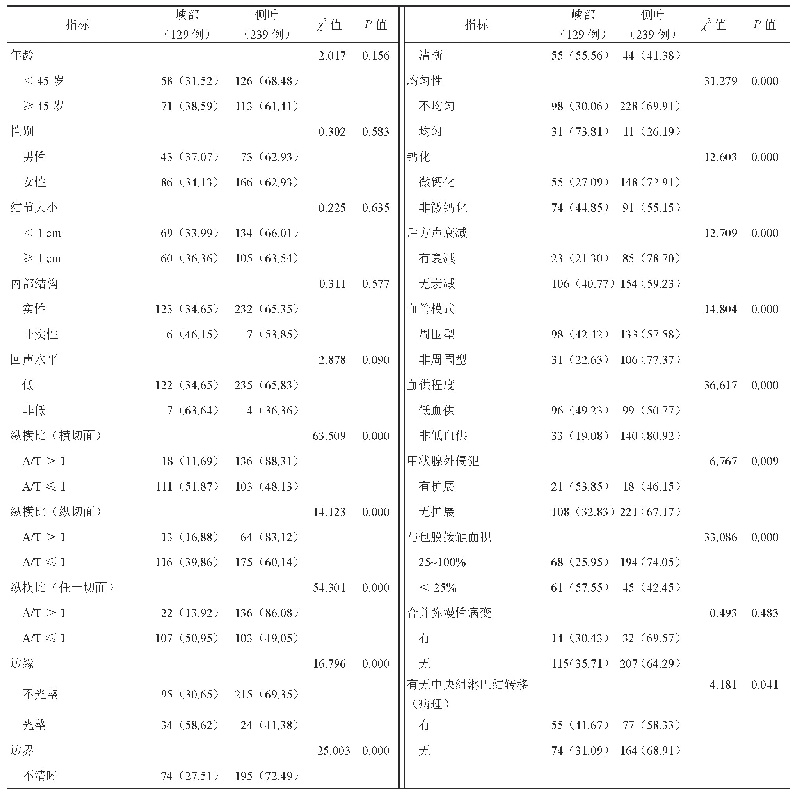 表2 甲状腺峡部与侧叶恶性结节基本特征及超声特征比较[例（%）]