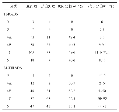 表3 甲状腺峡部结节各分类实际恶性率与2种TI-RADS推荐恶性率的比较