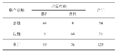 表3 TIRADS与BRAFV600E检测联合诊断BSRTCⅢ类结节良恶性的结果（例）