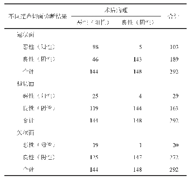 表1 ABVS正交三切面病灶毛刺征与术后病理评价乳腺良恶性肿瘤的诊断结果比较（例）