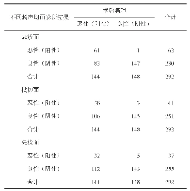 表2 ABVS正交三切面病灶边缘成角与术后病理评价乳腺良恶性肿瘤的诊断结果比较（例）