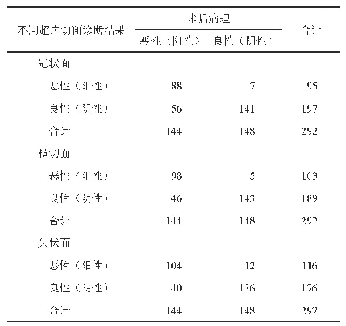 表3 ABVS正交三切面病灶微小分叶与术后病理评价乳腺良恶性肿瘤的诊断结果比较（例）