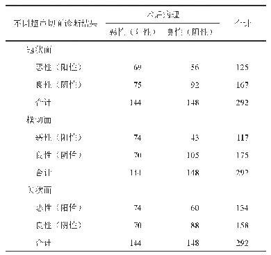 表4 ABVS正交三切面病灶边缘模糊与术后病理评价乳腺良恶性肿瘤的诊断结果比较（例）