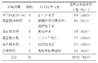 表1 35例腹直肌包块患者病变诊断信息