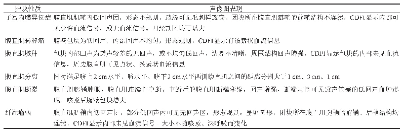 表2 不同类型腹直肌包块超声声像图表现