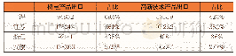 《表3 2018年三省一市机电和高新技术产品出口情况 (单位:亿元)》