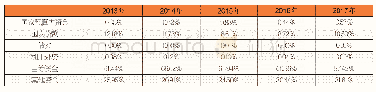 《表1 2013-2017年民间间投资各资金来源占比》