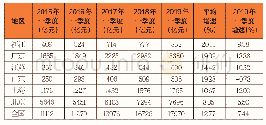 《表3 2015-2019年一季度全国及四省两市上市公司营业利润情况》