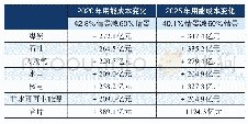 表5 2020年、2025年与60%煤炭消费比重相较的浙江用能成本变化