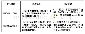 《表1 科研项目经费预算改革的措施与困境》