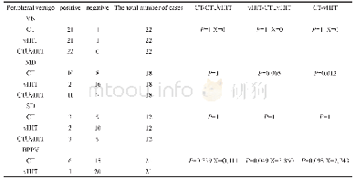 《表2 各常见眩晕疾病CT、v HIT异常率与CT∪vHIT的异常率的比较及CT、v HIT之间比较》