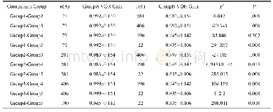 表1 水平半规管不同速度间VOR增益比较(±s)