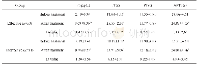 表3 两组患者治疗前后凝血指标变化对比