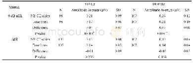 表2 500、1000Hz NB CE-chirp和TB ABR在40 dB nHL和阈值强度时V波振幅均值、标准差及差值