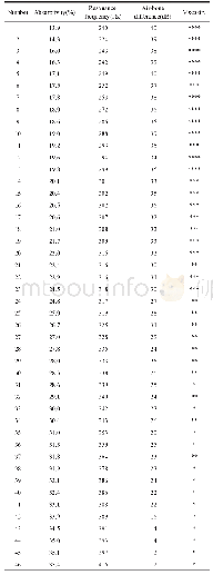 表1 吸收率、共振频率、气骨导差及黏稠度统计