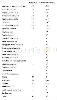 表1 145株细菌及真菌分布构成比