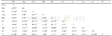 表2 兰州市2015-2017年环境气象因素的相关性
