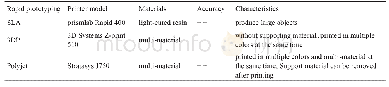 《表2 三种打印技术的特点》
