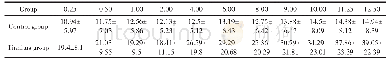 表1 正常组与耳鸣不同频率比较（±s,d B)