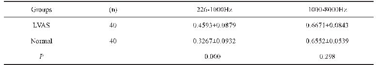 表3 LVAS组和正常组在峰压下的低频、中高频吸收率面积的比较