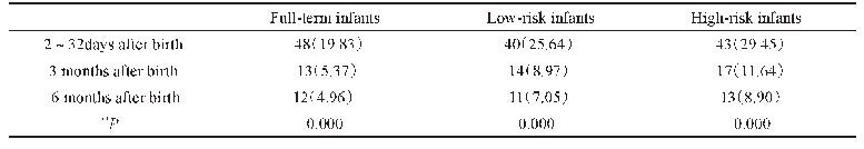 表2 重度HDP患儿出生后不同检测时间听力损失对比（耳，%）