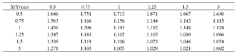 表六:PTW-31010 Semiflex游離腔小照野劑量轉換因子, 縱軸為X軸照野, 橫軸為Y軸照野