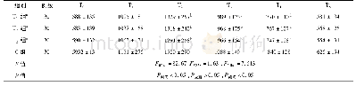 《表5 血清S-100β在各时点的变化[ng/L, (±s) ]》