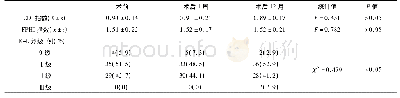 表1 胫骨结节远端单平面截骨手术前后影像学结果比较(n=68)