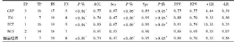 表5 CRP、IL-6、PCT、NGS及细菌培养的诊断能力