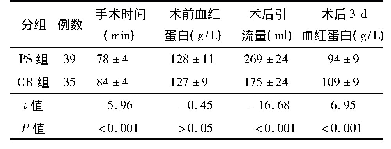 表2 全膝关节置换后引流、手术时间、住院天数比较(x珋±s)