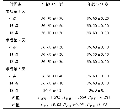 表4 两组术后第1～3天不同时间点体温比较[℃，(x珋±s)]