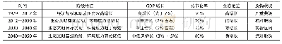 《表2 我国生态文明的发展阶段》