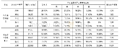 《表3 重点与非重点生态功能区生态资产现状比较》