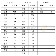 《表2 样本企业的地域分步》