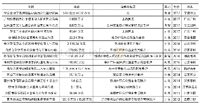 《表1 环境公益诉讼典型案例赔偿金归属》