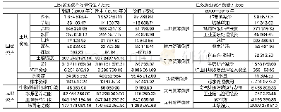 表6 2000—2015年浙江省自然资源资产负债表（价值量）