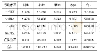 《表3 2016年北京市生态涵养区生态服务价值评估》