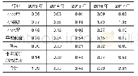 表3 2013—2017年成渝地区产业淘汰和压减产能的补助成本（单位：亿元）