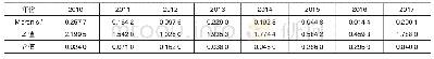 表3 2010—2017年三峡库区生态效率全局自相关Moran’s I检验