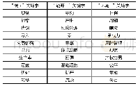 表3“十三五”时期“碳+”“环境+”“能源+”关键字高增长趋势词频